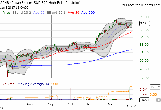 PowerShares S&P 500 High Beta ETF (SPHB) remains off its recent high.