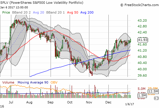 PowerShares S&P 500 Low Volatility ETF (SPLV) did not quite break out of recent consolidation as its BB squeeze still takes shape.