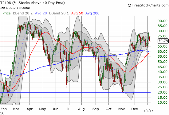 T2108 almost fell below the 70% threshold for overbought conditions.