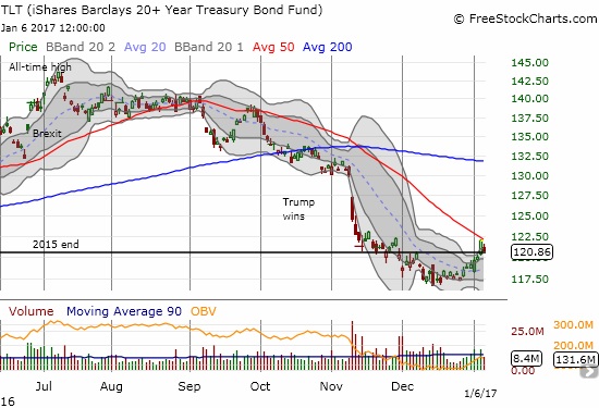 The iShares 20+ Year Treasury Bond (TLT) ended its relief rally at the brick wall of 50DMA resistance.