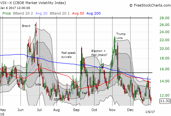 Has the VIX dropped as low as it can go for this cycle?