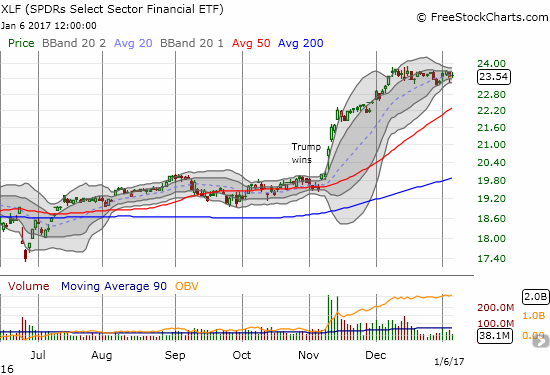 The Financial Select Sector SPDR ETF (XLF) remains stuck in a month-long consolidation.