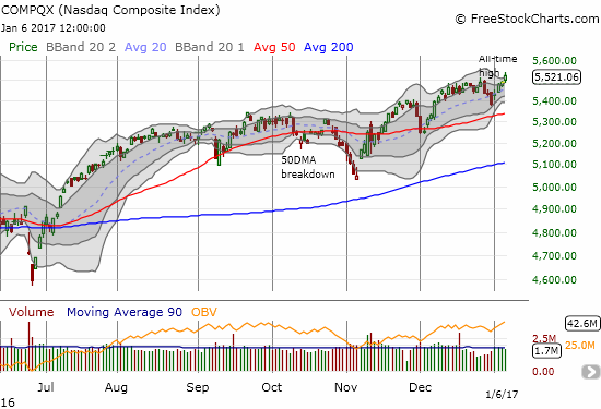 The NASDAQ made an even clearer breakout by stretching above its upper-BB.