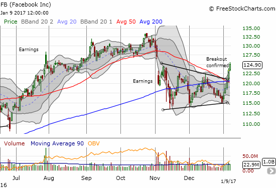 Facebook (FB) lent a helping hand with a 5th straight day of strong volume buying. FB has rallied every day of 2017 after having traded to the edge of a confirmed *breakdown*