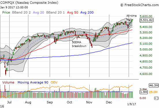 Yet the NASDAQ (QQQ) did not join the selling and instead printed a fresh (marginal) all-time high.