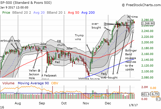 The S&P 500 (SPY) fell marginally in a very mild confirmation of the previous day's bearish divergence.