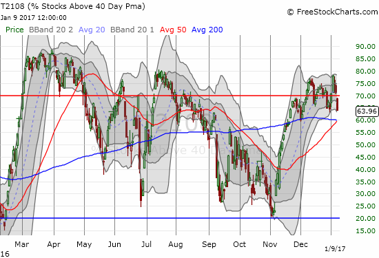 T2108 dropped sharply out of overbought territory (70%)