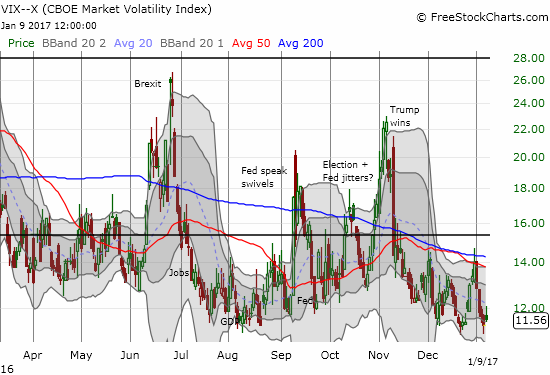 The volatility index remained little troubled by the bearish undertow (however mild).