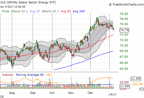 The Energy Select Sector SPDR ETF (XLE) dropped 1.5% in a move that further extended its downtrend from recent highs.