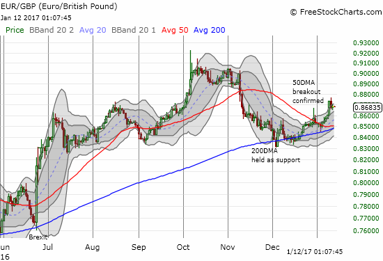 EUR/GBP gave its 200DMA a serious and successful test in December. The month ended with a major 50DMA breakout that was confirmed last week with a renewed surge off its 50DMA as support.