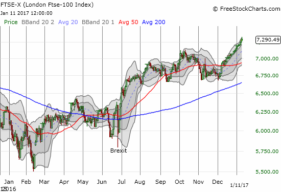 Straight up for the FTSE 100 for over a month...