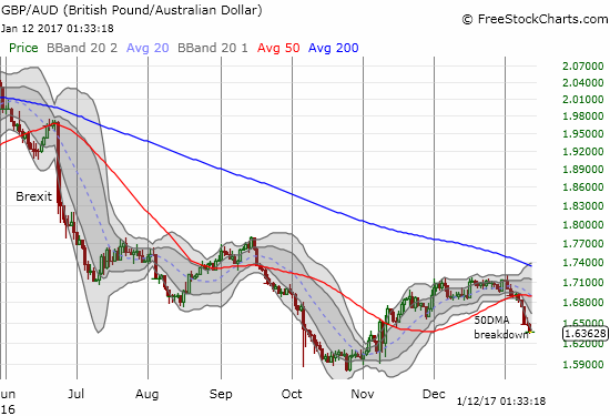 GBP/AUD never broke through its 200DMA downtrend which was confirmed as resistance after Brexit. If history is any guide, the major 50DMA breakdown from last week is just the beginning of a new, long slide.