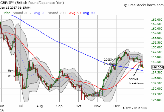 This week started with a major 50DMA breakdown for GBP/JPY. The move was just as dramatic as the parallel 200DMA major breakout at the end of November.