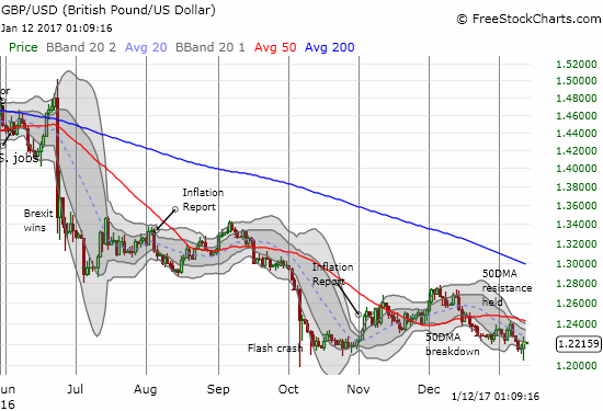 GBP/USD is challenging multi-decade lows again. A 50DMA breakdown on December 15th was confirmed by failure at resistance last week.