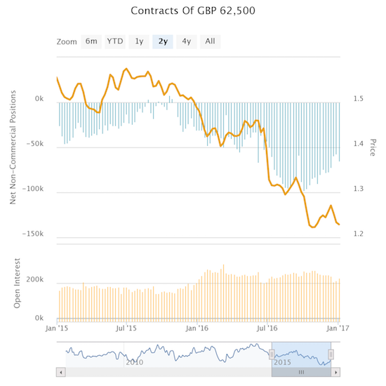 Speculators INCREASED net shorts against the British pound for the first time since late November. Are they now ready to stand their ground?