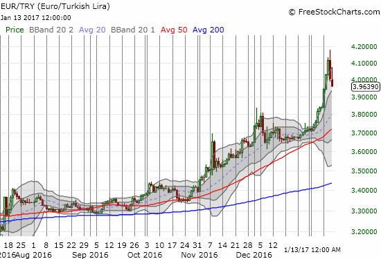 EUR/TRY has not yet hit the bottom of its uptrend channel. But like USD/TRY, two days of gains at the end of a parabolic move are almost all reversed.