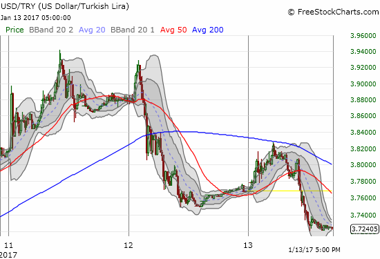 The path off the top was not straight down. Buyers made three big surges before giving up in the face of monetary news. Buyers tried to mount a comeback to start the 13th but ultimately failed.