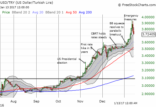 Us Dollar To Turkish Lira Chart