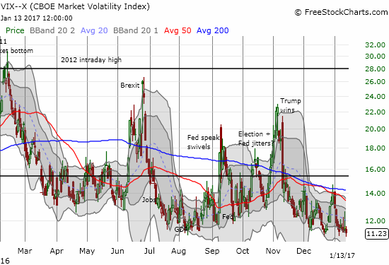The volatility index, the VIX, reflects complacency as deep as ever.