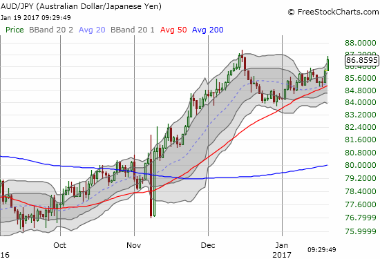 AUD/JPY is in rally mode even as much of the stock market churns lower.