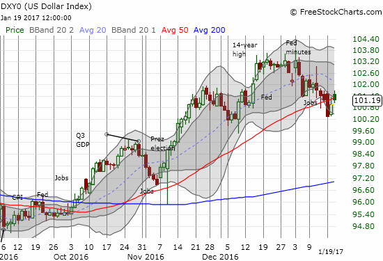 The U.S. dollar index (DXY0) clings to 50DMA support perhaps awaiting its next direction from the inauguration...