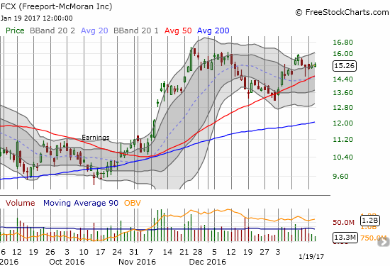 Freeport-McMoRan, Inc. (FCX) is up 15% year-to-date after confirming support at its 50DMA.