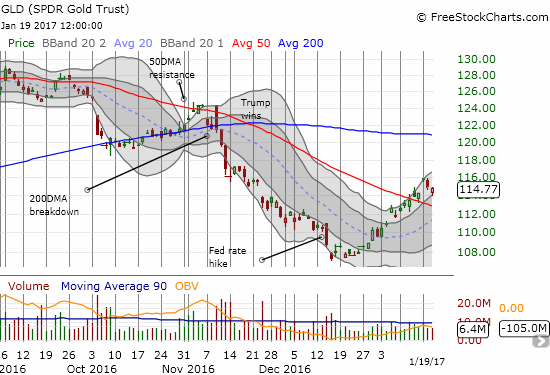 SPDR Gold Shares (GLD) has enjoy a straight shot upward since carving out an 11-month low following the Fed's rate hike.