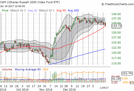 The iShares Russell 2000 (IWM) teeters on support. Like XLF, is IWM looking for encouragement from Donald Trump's inauguration?