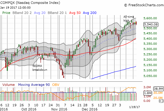 The NASDAQ (QQQ) printed a clear breakout earlier this month and quieted observations that tech was playing second fiddle to industrial and cyclical stocks.