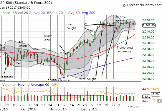 The S&P 500 (SPY) has essentially churned for a month - it even failed to convert a Bollinger Band (BB) squeeze into a big breakout/breakdown.