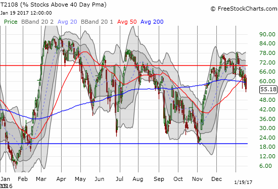 The steady decline in T2108 this year signals bearish winds in the making.