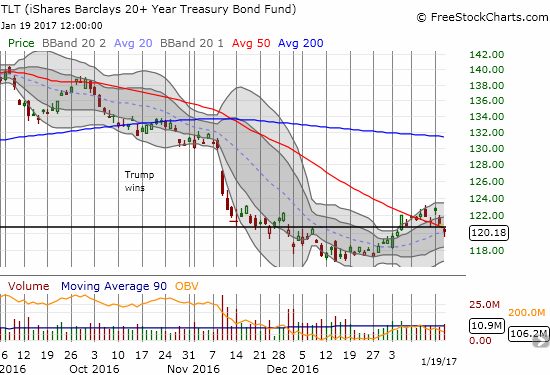 The iShares 20+ Year Treasury Bond (TLT) continues to pivot around 2015's closing value (the think, solid, black horizontal line). A 50DMA breakout quickly gave way to a 50DMA breakdown. Can the uptrending 20DMA provide support?