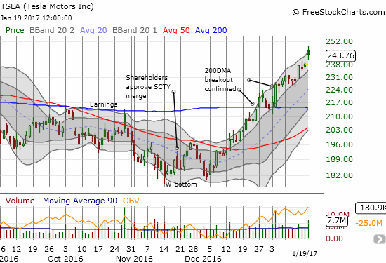 Tesla Motors (TSLA) closed near a 9-month high as it continues to skyrocket upward through its upper-Bollinger Bands (BBs)