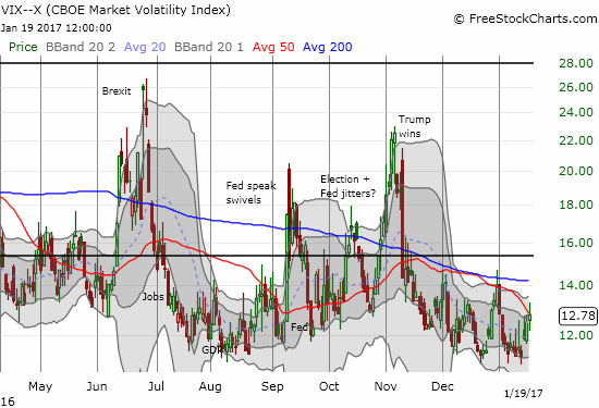 The volatility, VIX, hopped up in anticipation of Trump's inauguration.