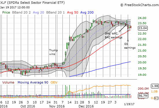 The Financial Select Sector SPDR ETF (XLF) teeters on 50DMA support and looks very "heavy." Can inauguration somehow save the day and create a fresh spark or will XLF breakdown and confirm the bearish winds blowing about?