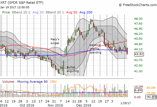 The SPDR S&P Retail ETF (XRT) has churned widely around 200DMA support. Today's close was XRT's first official breach into its post-election gap up.