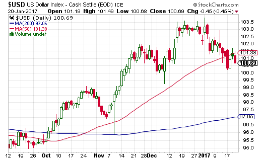 The U.S. dollar index (DXY0) is struggling to hold onto its 50DMA uptrend.