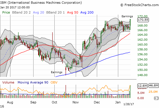International Business Machines (IBM) prints a post-earnings 1 1/2 year high in a potentially significant display of resiliency.