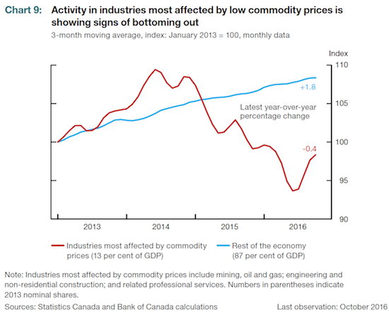 Canada's non-commodity economy has grown steadily. The commodity-related economy finally established a recovery in 2016.