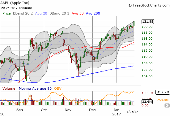 Apple (AAPL) printed a 1.6% gain that traveled from the bottom to the top of its upward trend channel defined by the upper-Bollinger Bands (BB).