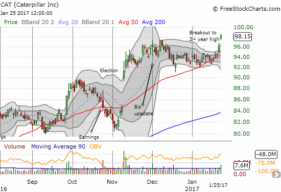 Caterpillar (CAT) contributed to the bullish tone of the market with an impressive gap up and break out to a fresh 2+ year high.