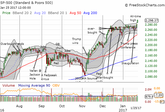 The S&P 500 broke out in convincing fashion with a 0.8% gain to another all-time high.