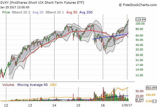 ProShares Short VIX Short-Term Futures (SVXY): The bet against volatility has paid off remarkably (and shockingly?) well in recent years. SVXY is up over 10x since late 2011.