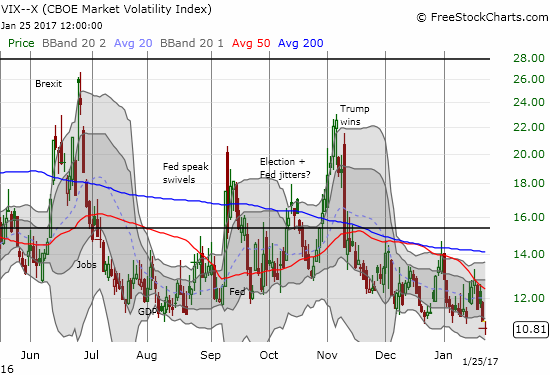 The volatility index, the VIX, took another plunge. The 3.7% loss took the VIX to a fresh 2 1/2 year low. 