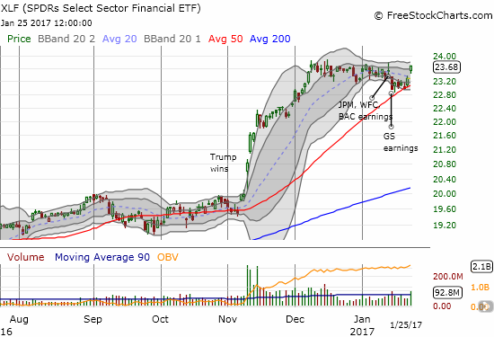 The Financial Select Sector SPDR ETF (XLF) confirmed support at its 50DMA.