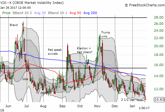 Complacency seemingly knows no bound as the VIX dropped to a fresh 2 1/2 year low.