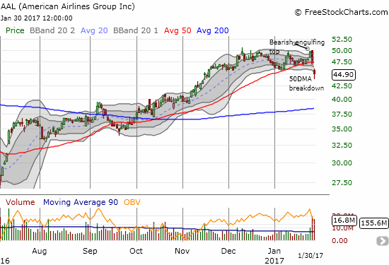 American Airlines confirmed a topping pattern with its 50DMA breakdown to a 2 1/2 month low.