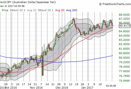 AUD/JPY is "quietly" churning higher guided by 50/20 DMA support.