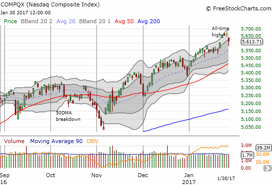 The NASDAQ gapped down but managed to maintain its on-going uptrend defined by its upper-Bollinger Bands.