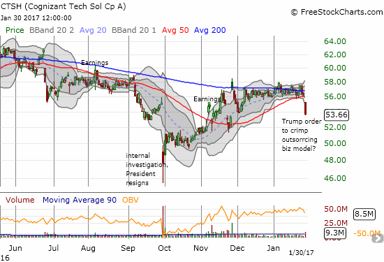 Cognizant Technology Solutions Corporation (CTSH) broke down into bearish territory.